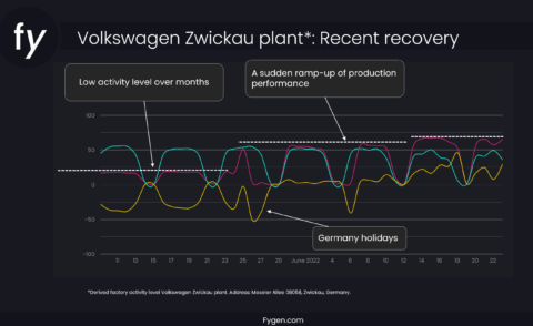 Volkswagen Zwickau factory shows a ramp-up in activity in terms of geolocation data